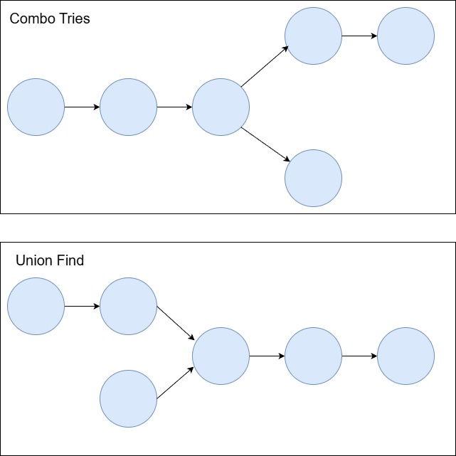 Combo Tries and Union Find